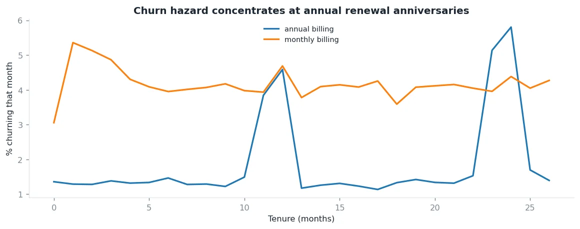 Line chart of monthly churn rate by customer tenure. Annual-billing accounts churn at about 1 to 1.5 percent most months and spike to about 4.6 percent at month 12 and about 5.8 percent at month 24. Monthly-billing accounts stay around 4 percent.