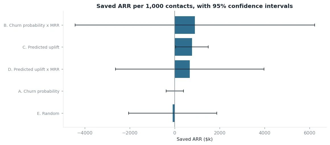 Bar chart of saved annual recurring revenue per 1,000 contacts for five targeting rules, with 95 percent confidence intervals. Only the predicted-uplift rule has an interval that stays above zero.
