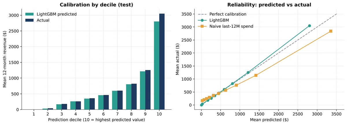Two charts. Left: bars comparing average predicted and actual 12-month revenue in each prediction decile, which are close in every decile. Right: reliability plot where the LightGBM line sits near the perfect-calibration diagonal and the naive last-12-month line falls below it at high values.